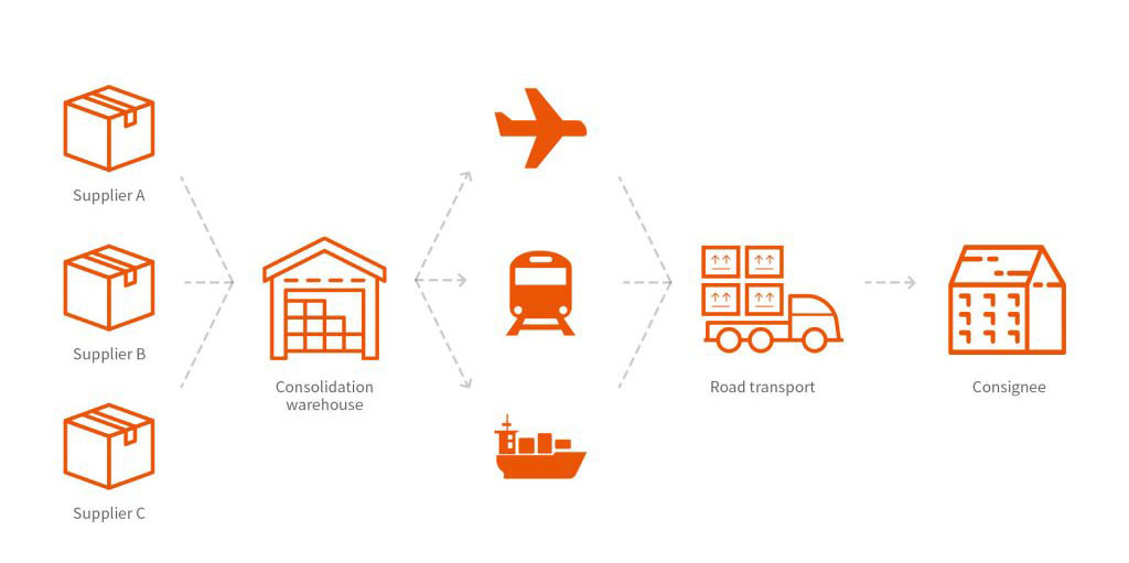 Why Ecommerce Sellers Use China Consolidation