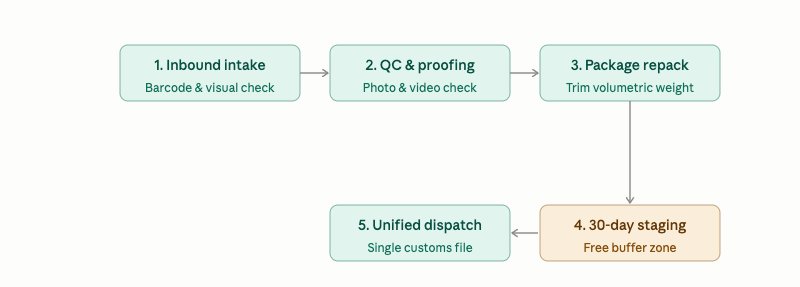 Inside the Guangzhou Hub: 5 Standardized Operational Protocols